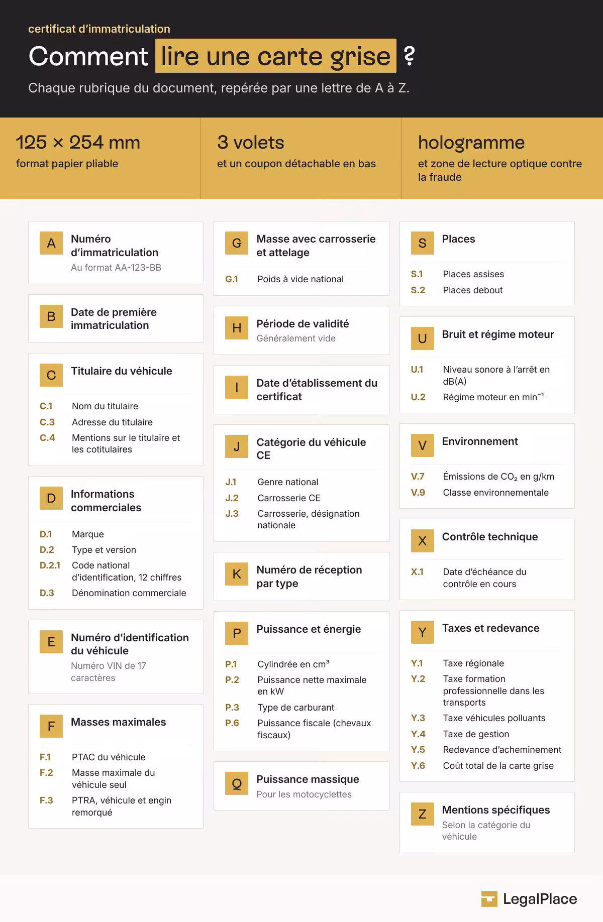 Infographie pour lire une carte grise : signification des rubriques A à Z du certificat d’immatriculation.