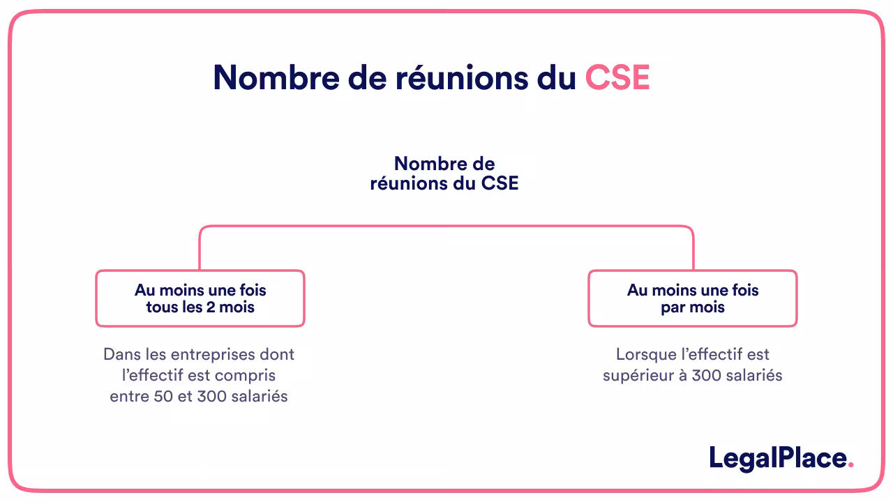 Nombre de rénuions du CSE
