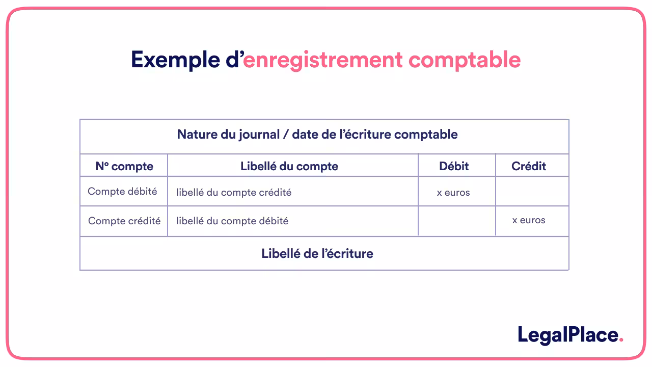 Exemple d'enregistrement comptable