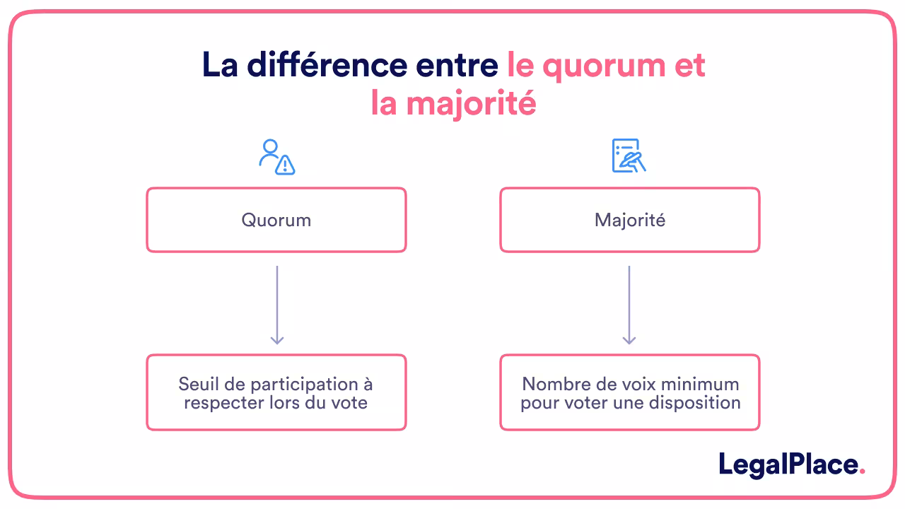 La différence entre le quorum et la majorité