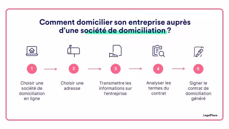 Comment domicilier son entreprise auprès d'une société de domiciliation?