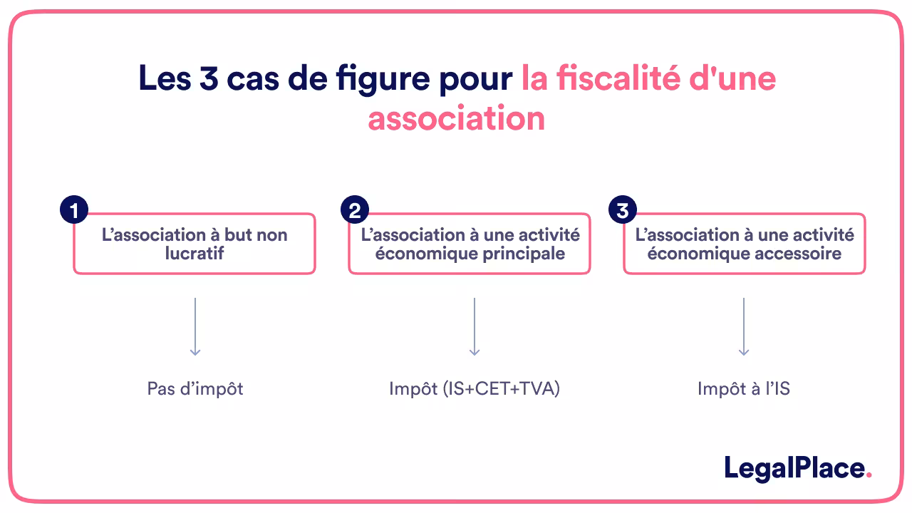 Les 3 cas de figure pour la fiscalité d'une association