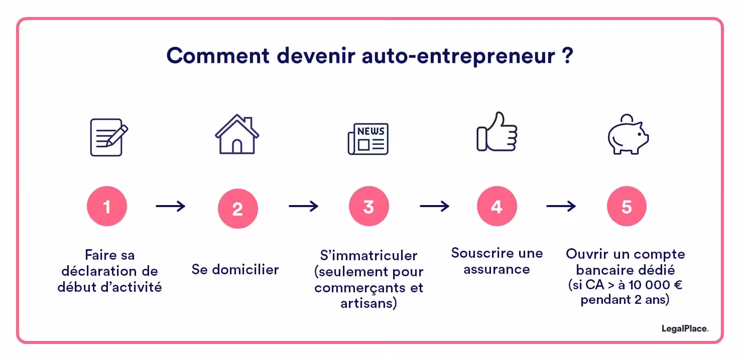 Les 5 étapes pour devenir auto-entrepreneur