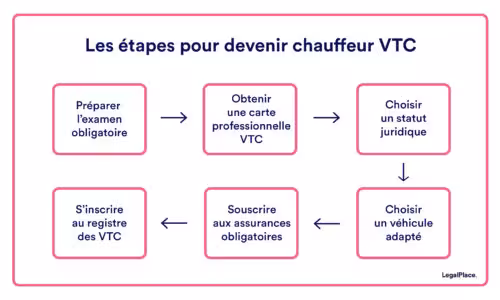 Les 6 étapes pour devenir chauffeur VTC