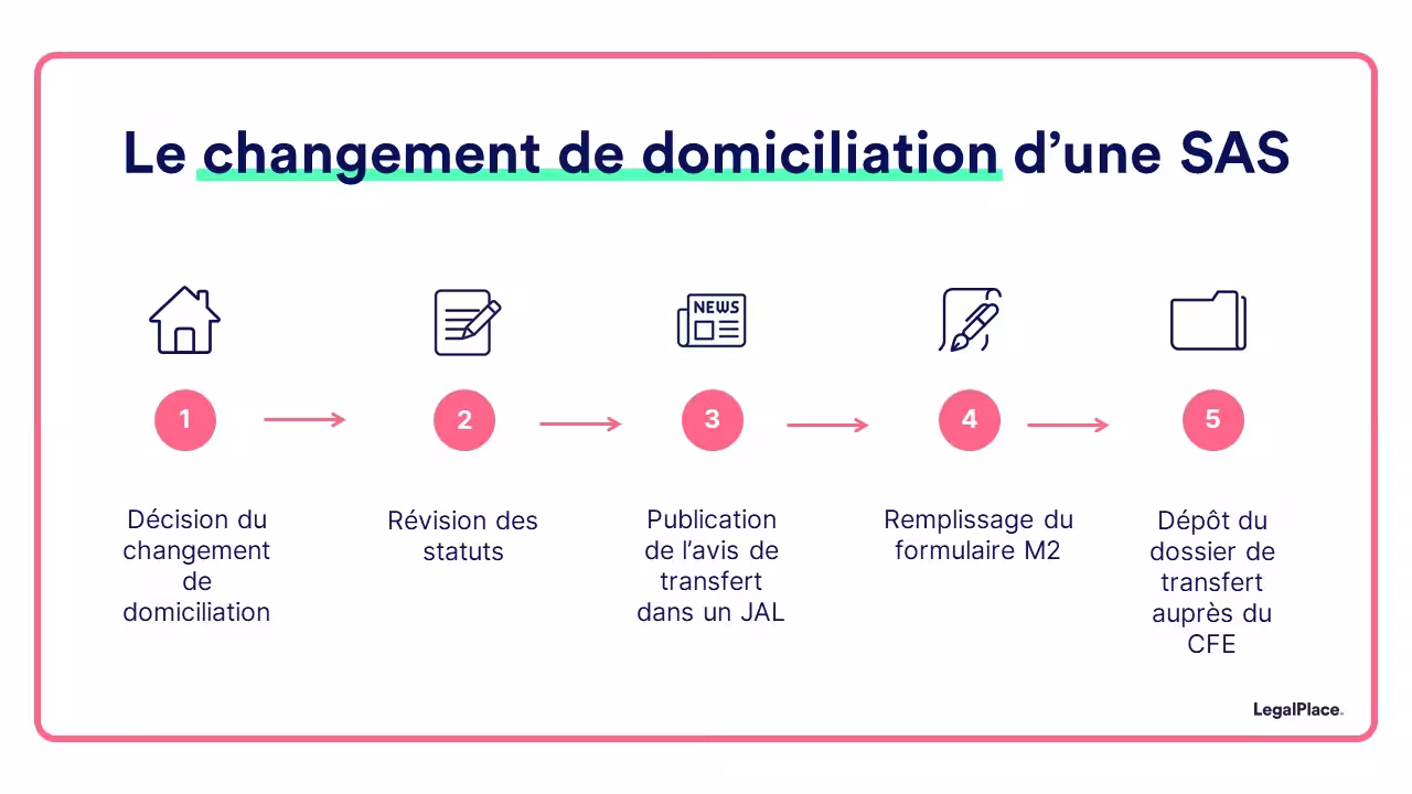 Le changement de domiciliation d’une SAS
