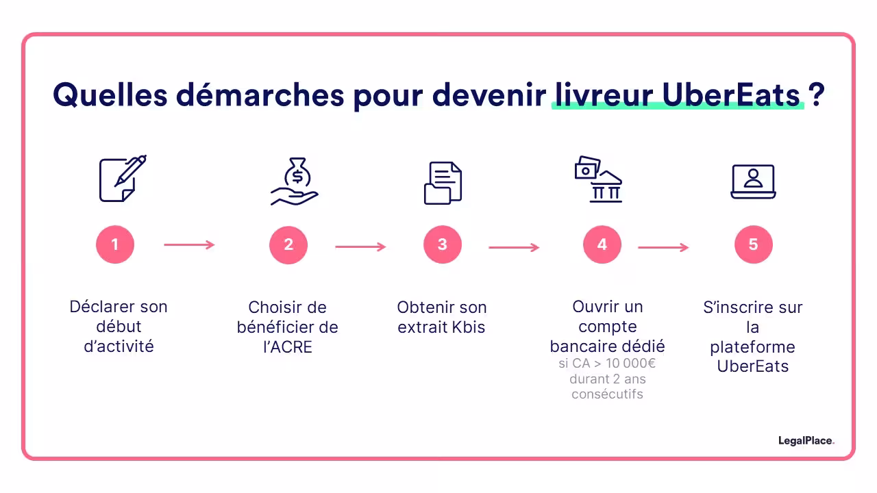 quelles demarches pour devenir livreur ubereats