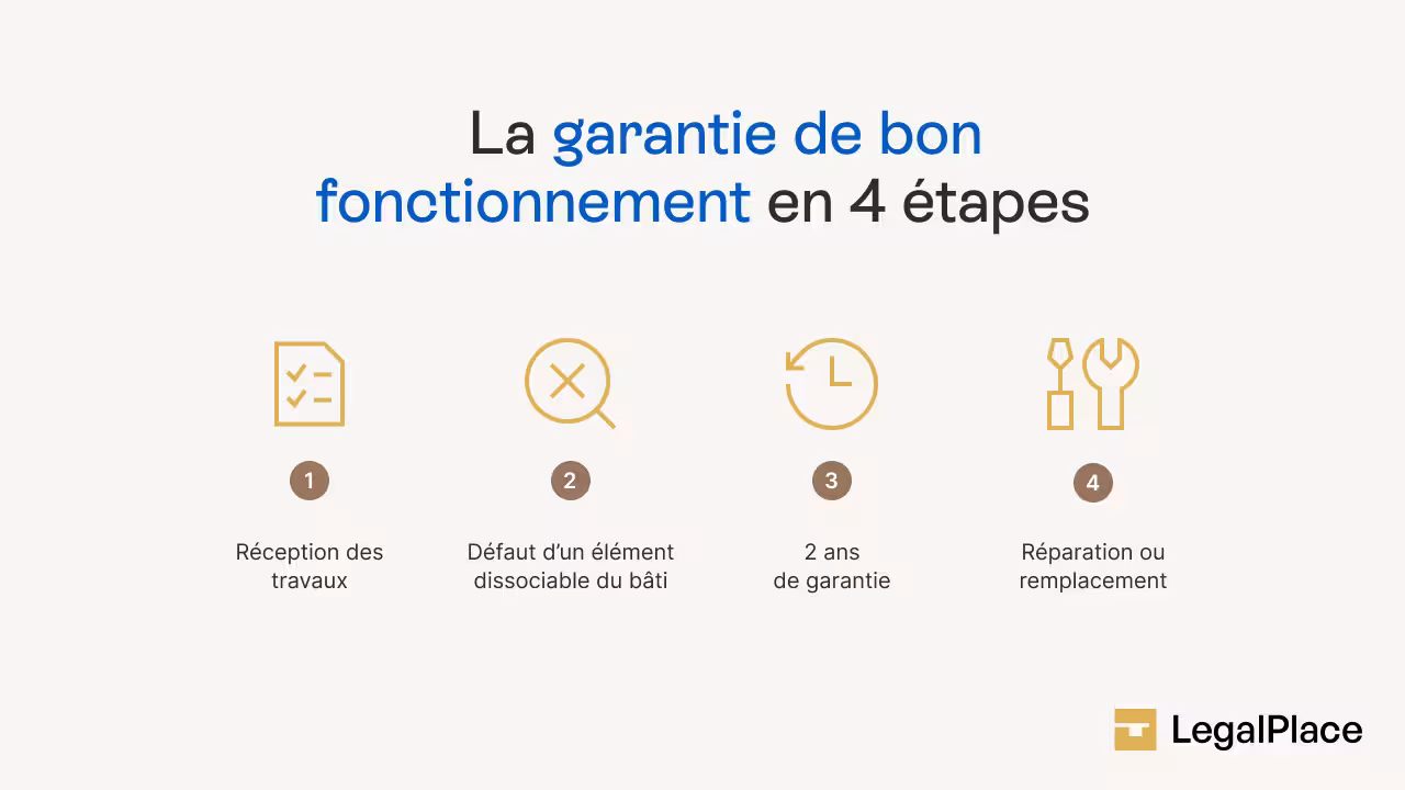 La garantie de bon fonctionnement en 4 étapes