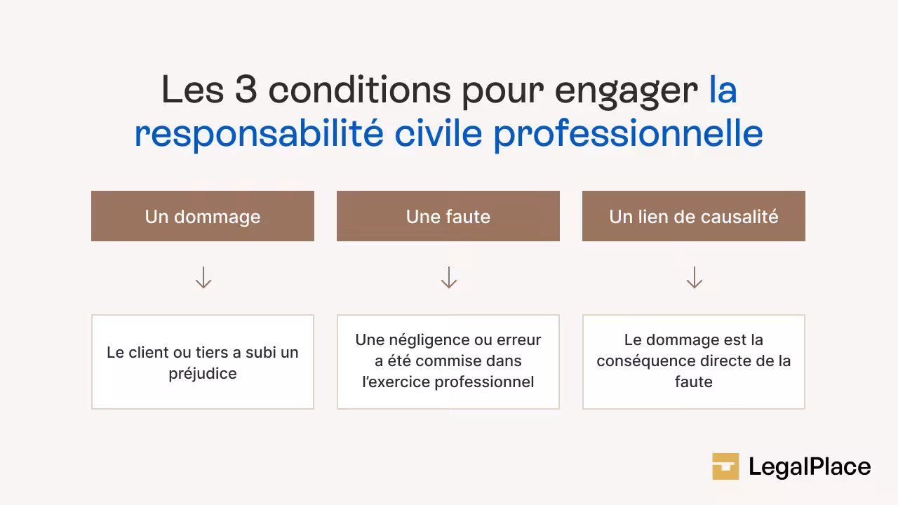 Les trois conditions pour engager la responsabilité civile professionelle