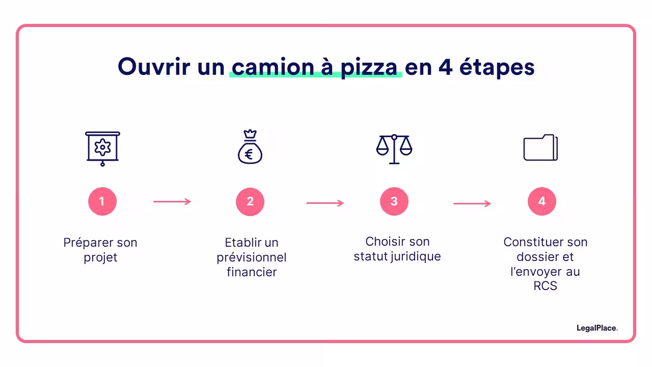 Ouvrir un camion à pizza en 4 étapes