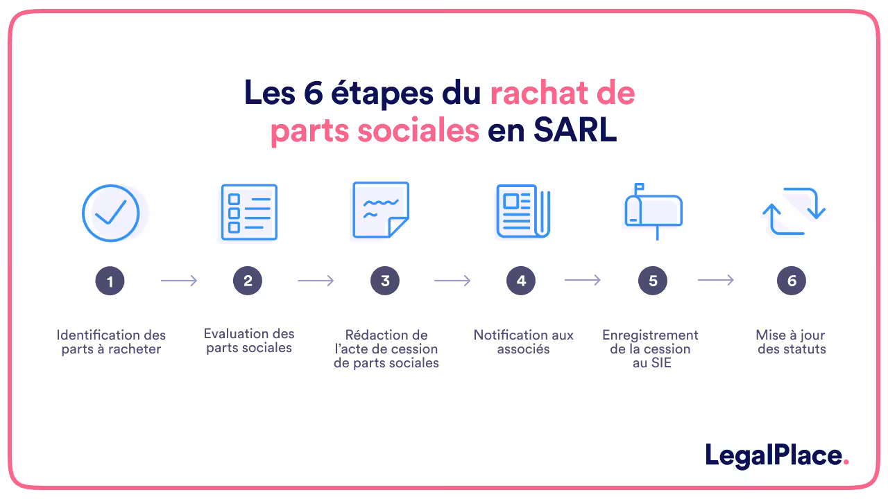 Les 6 étapes du rachat de parts sociales en SARL