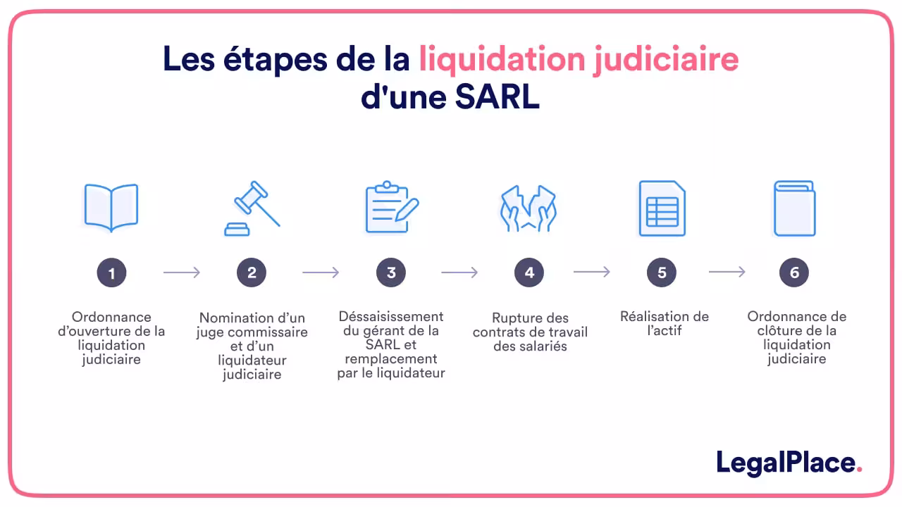 Les étapes de la liquidation judiciaire d'une SARL