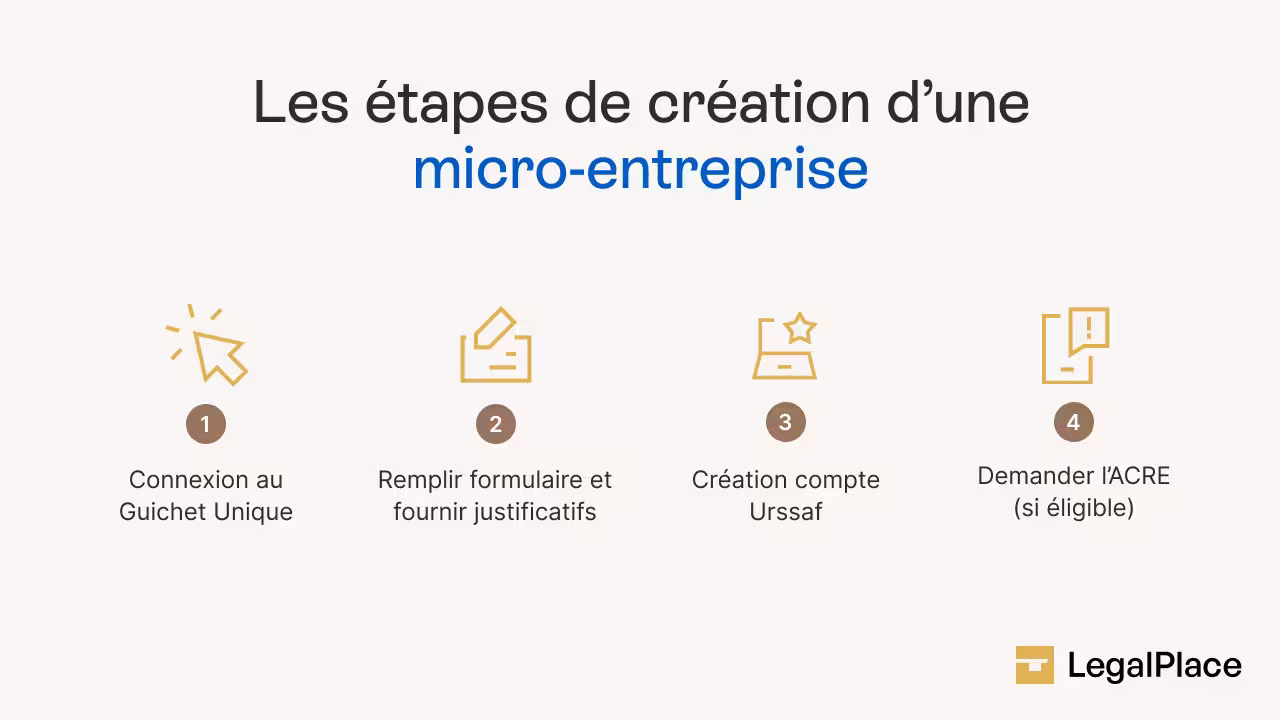 Les étapes de création d'une micro-entreprise