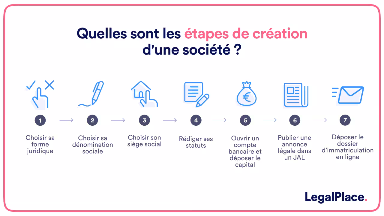 Les étapes de création d'une société. 