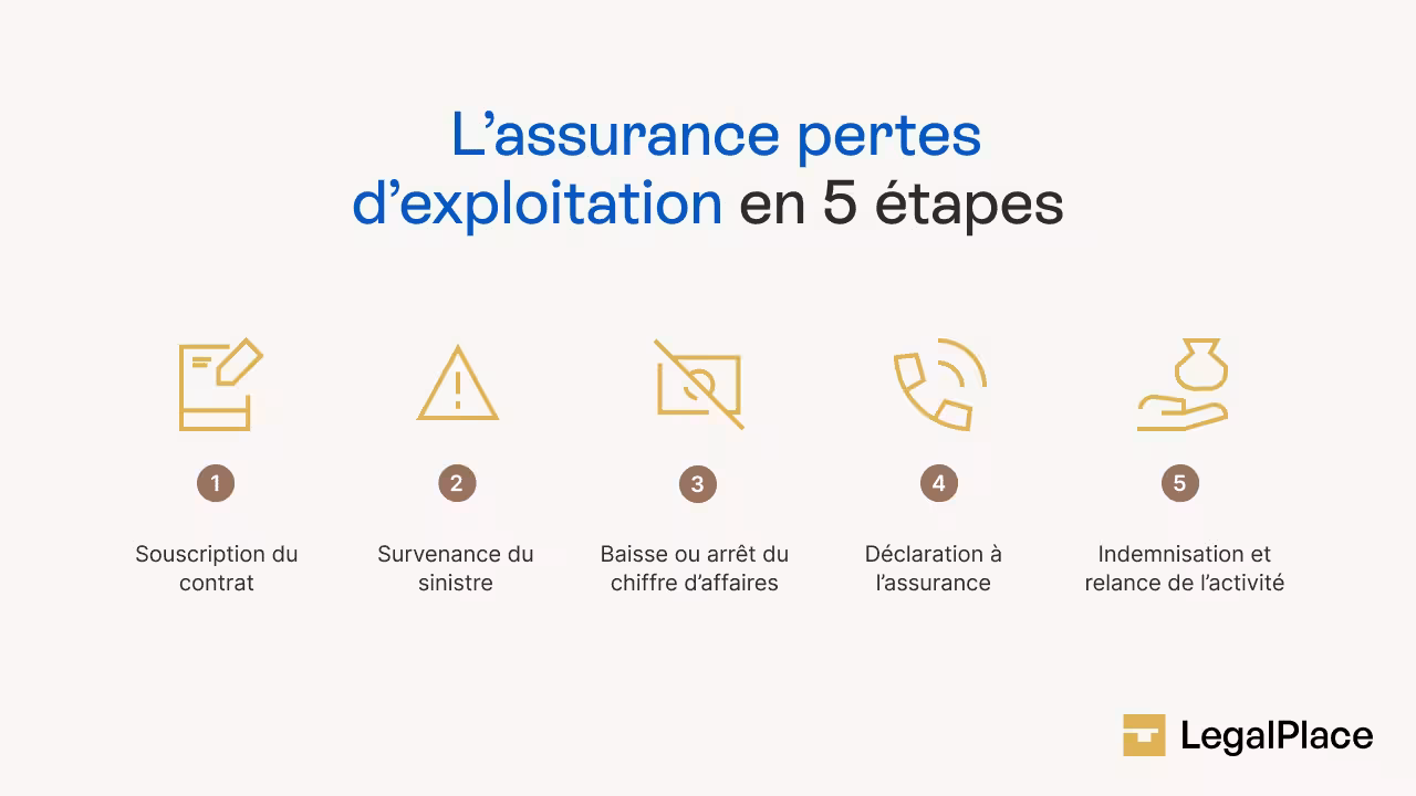 L'assurance pertes d'exploitation en 5 étapes