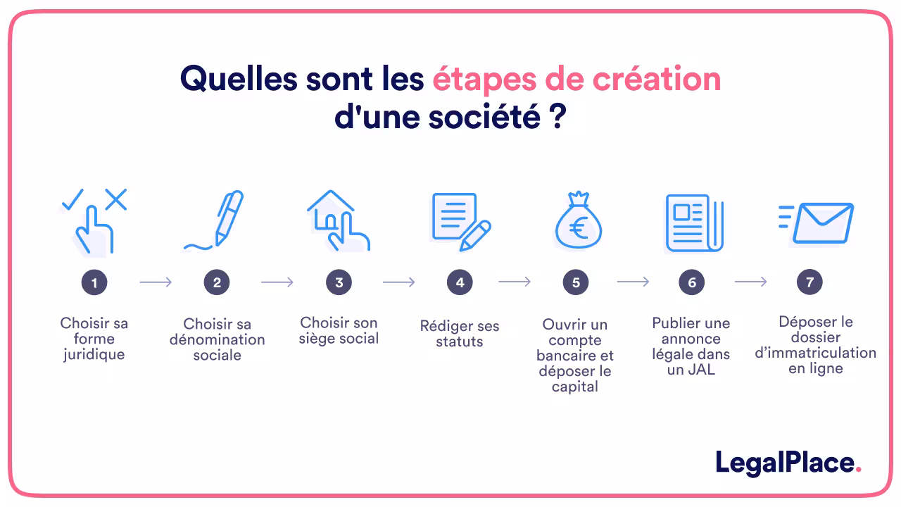Quelles sont les étapes de création d’une société ?