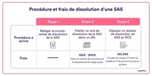 Procédure et frais de dissolution d'une SAS