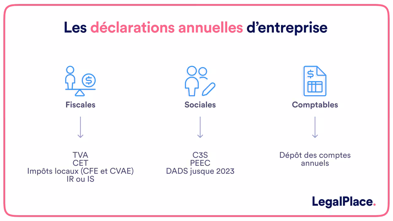 Les déclarations annuelles d'entreprise