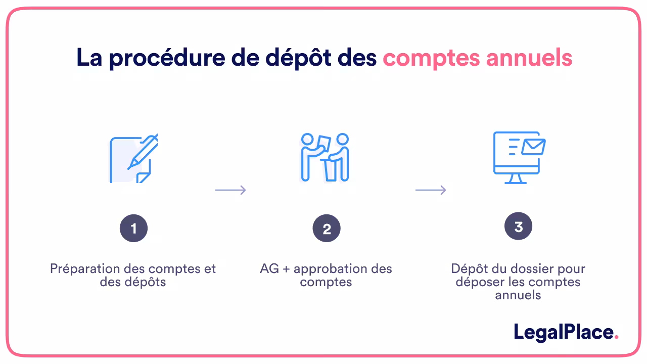 La procédure de dépôt des comptes annuels