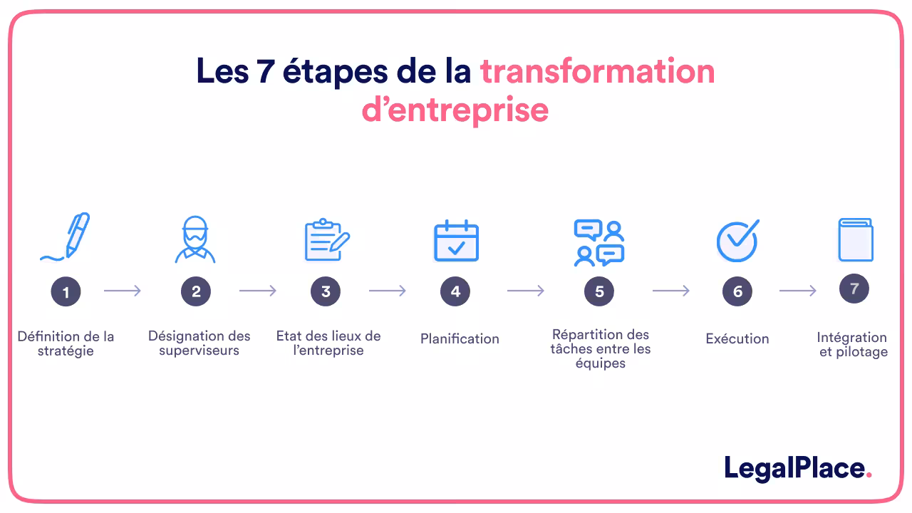 Les 7 étapes de la transformation d'entreprise