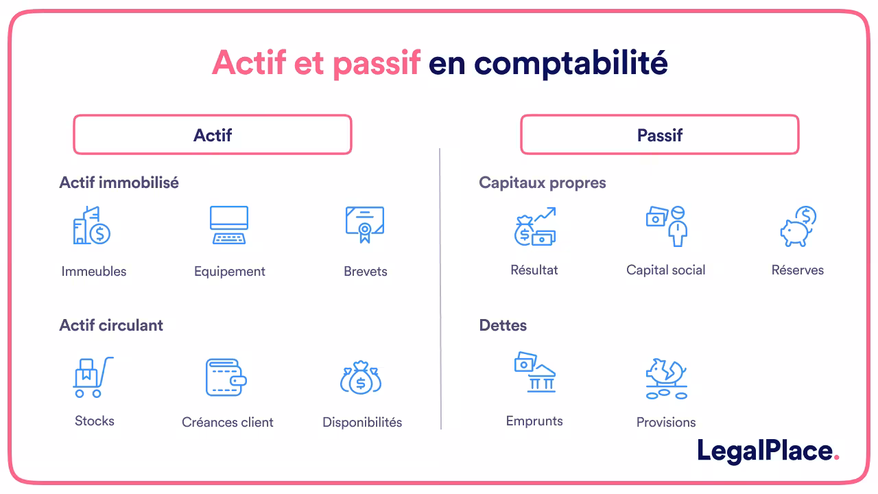 Actif et passif en comptabilité 