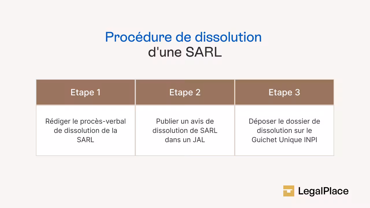 Procédure de dissolution d'une SARL