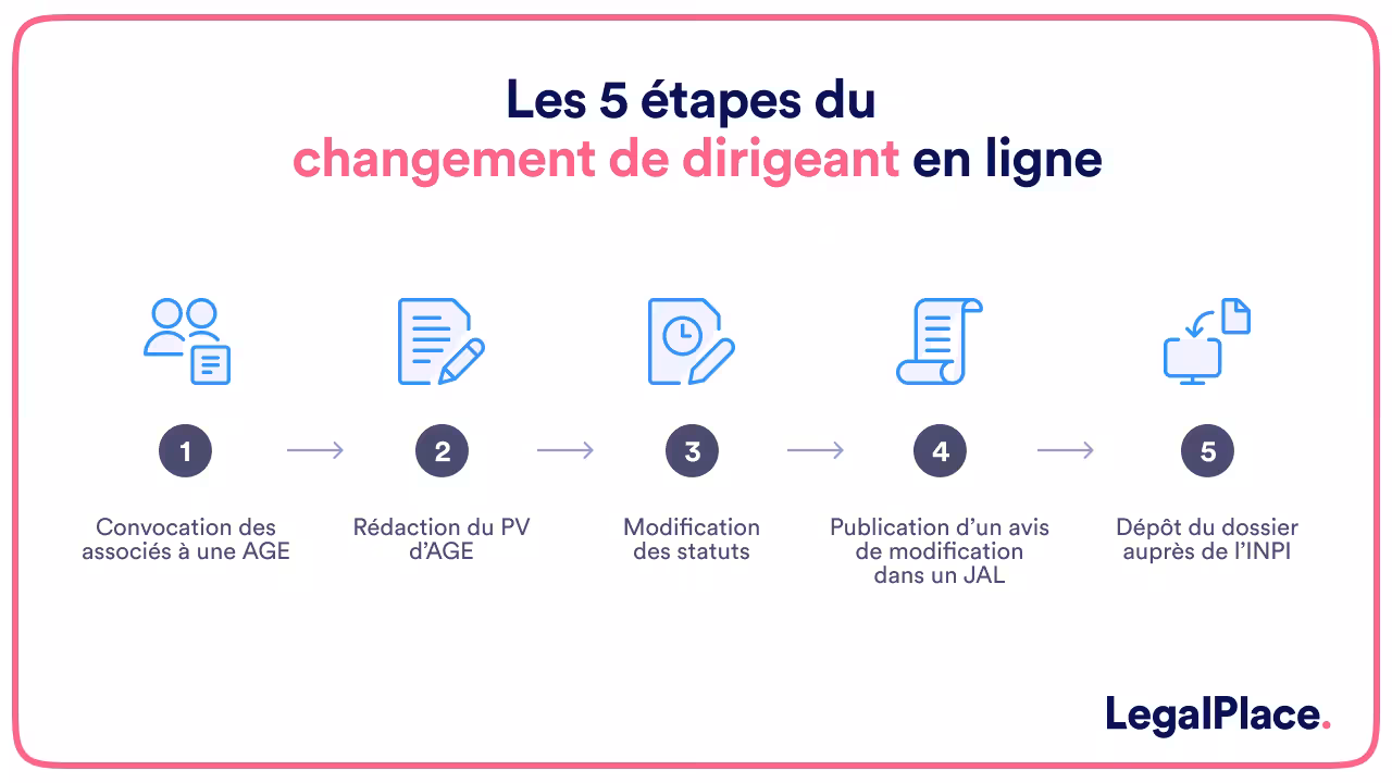 Les 5 étapes du changement de dirigeant en ligne