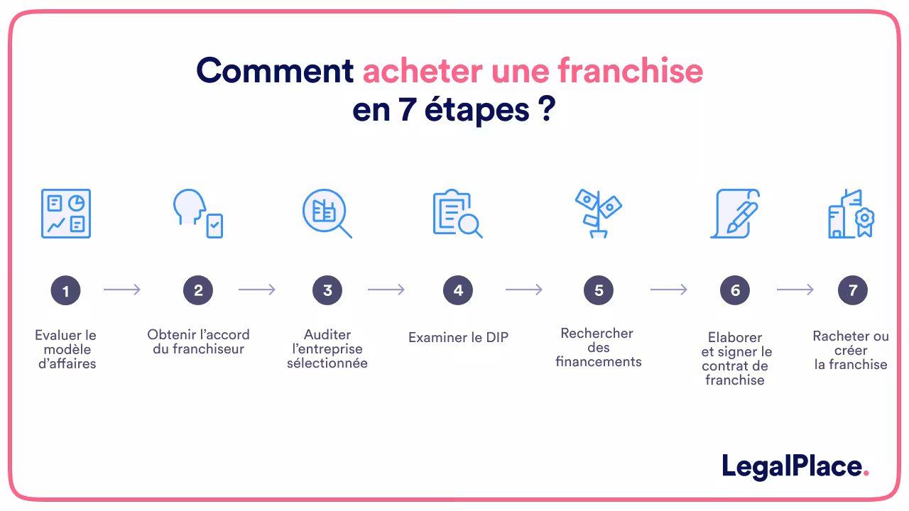 Comment acheter une franchise en 7 étapes ?