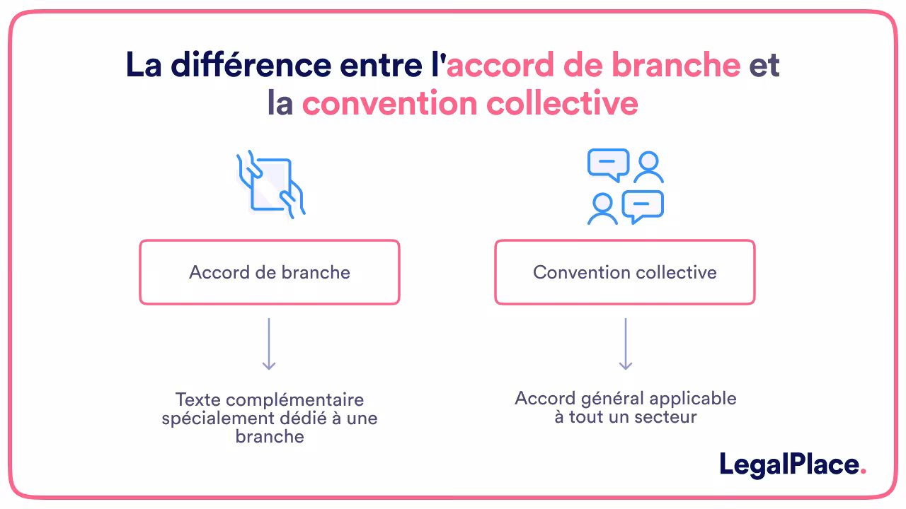 La différence entre l'accord de branche et la convention collective