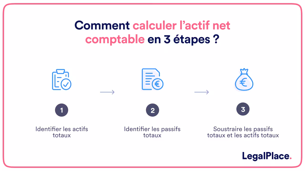 Comment calculer l'actif net comptable en 3 étapes ?