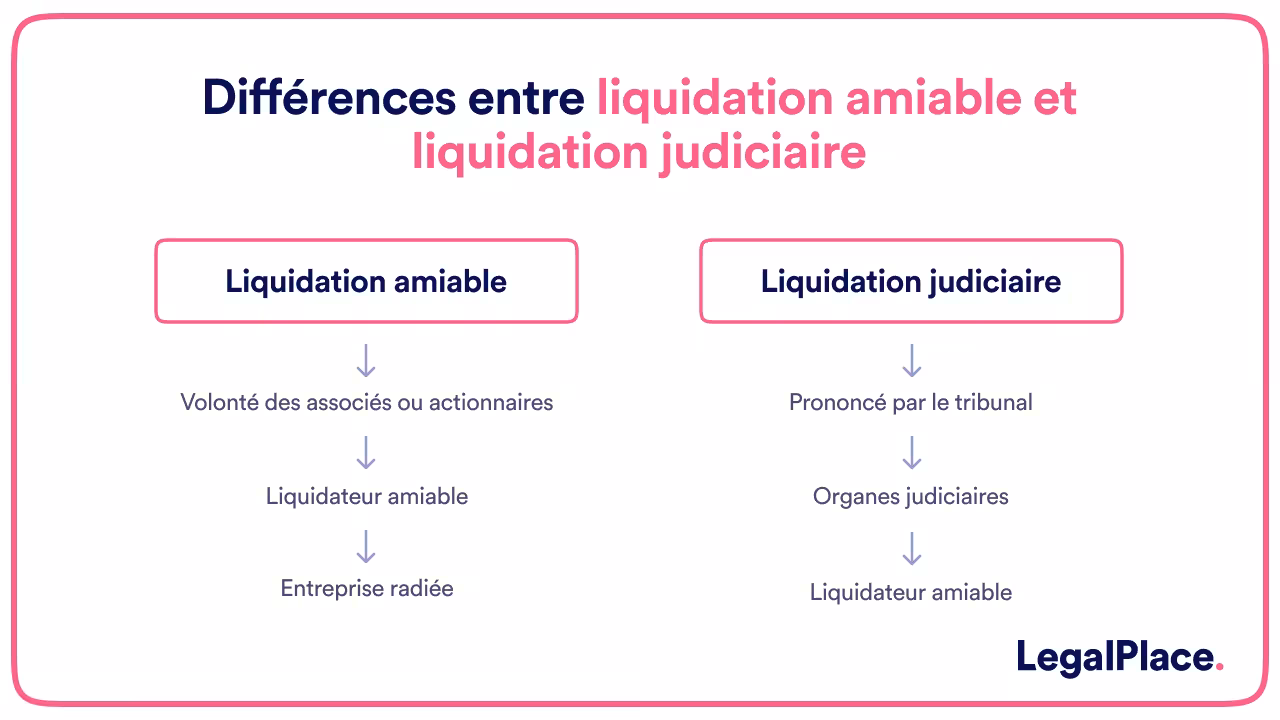 Différences entre liquidation amiable et liquidation judiciaire