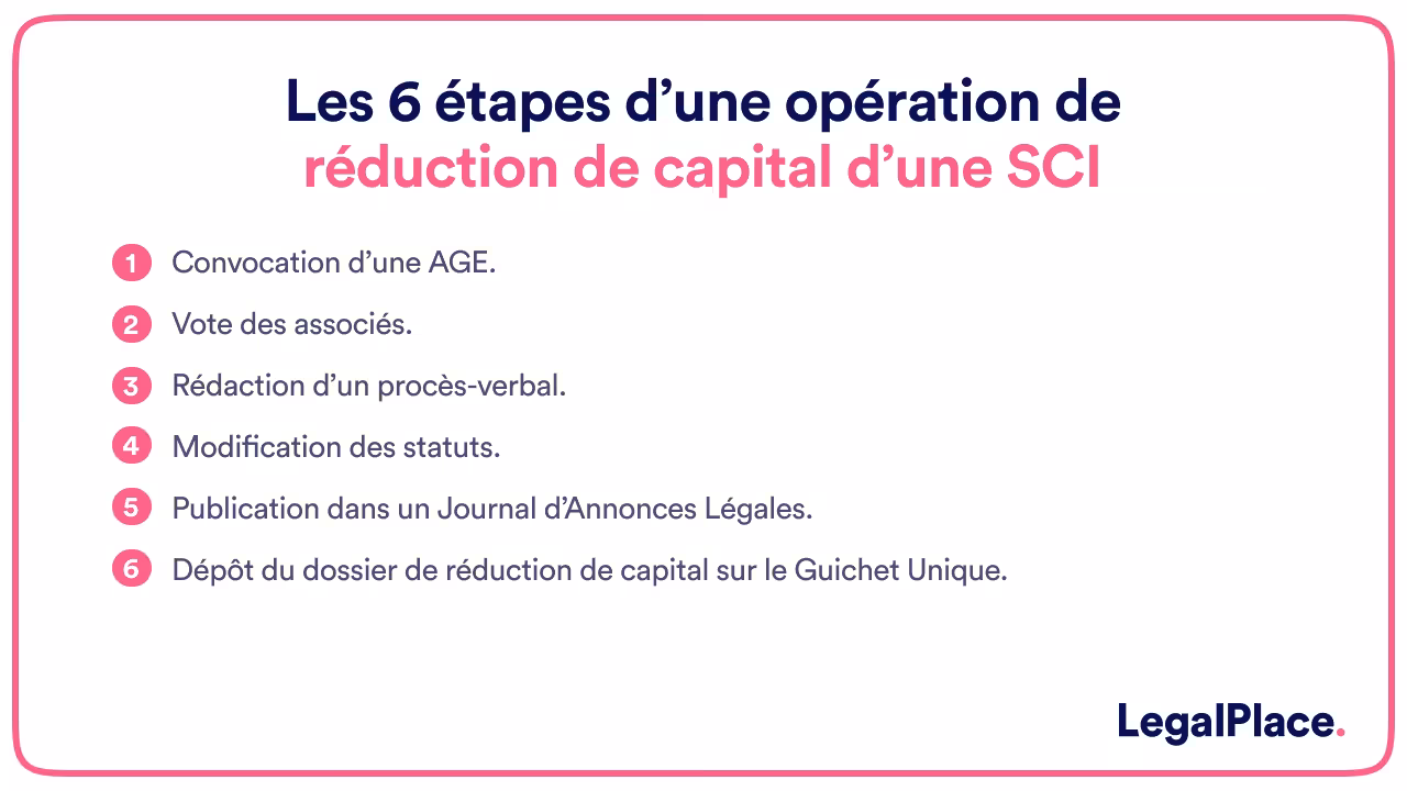 Les 6 étapes d'une opération de réduction de capital d'une SCI