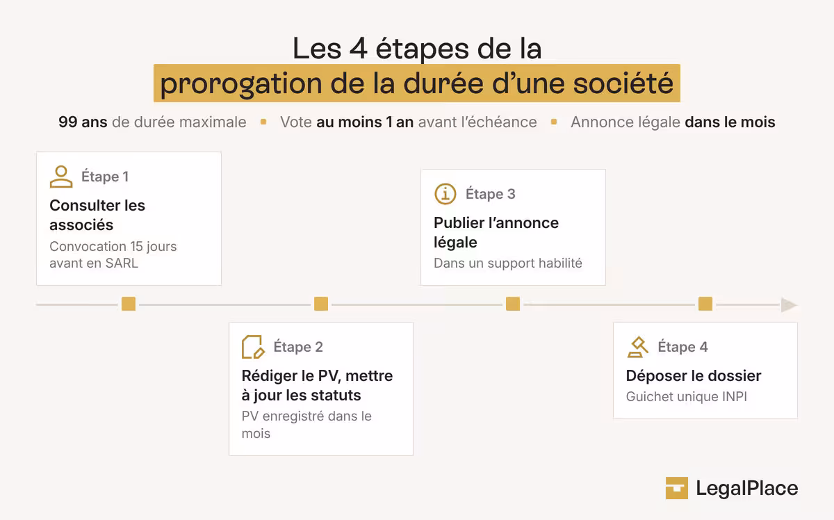 Les 4 étapes de la prorogation de la durée d’une société, de la consultation des associés au dépôt au guichet unique.