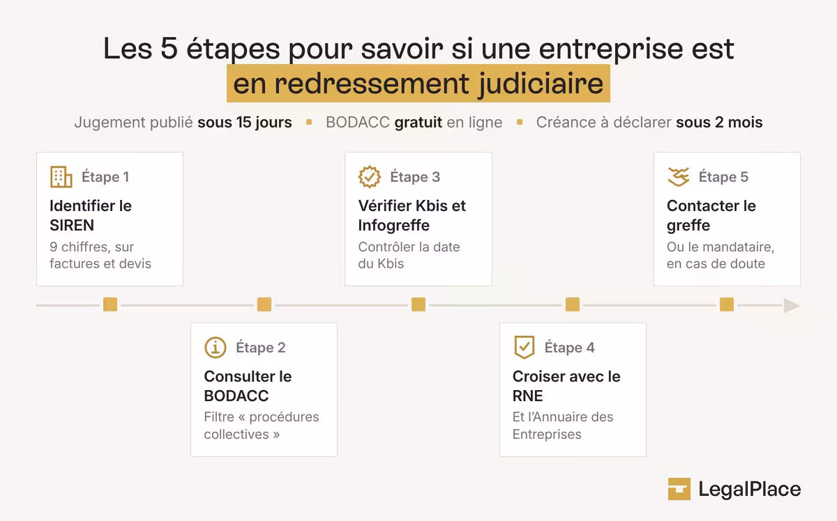 Les 5 étapes pour savoir si une entreprise est en redressement judiciaire, du SIREN au BODACC, Kbis et greffe.