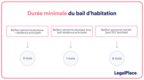 Quelle est la durée minimale d'un bail d'habitation vide ?