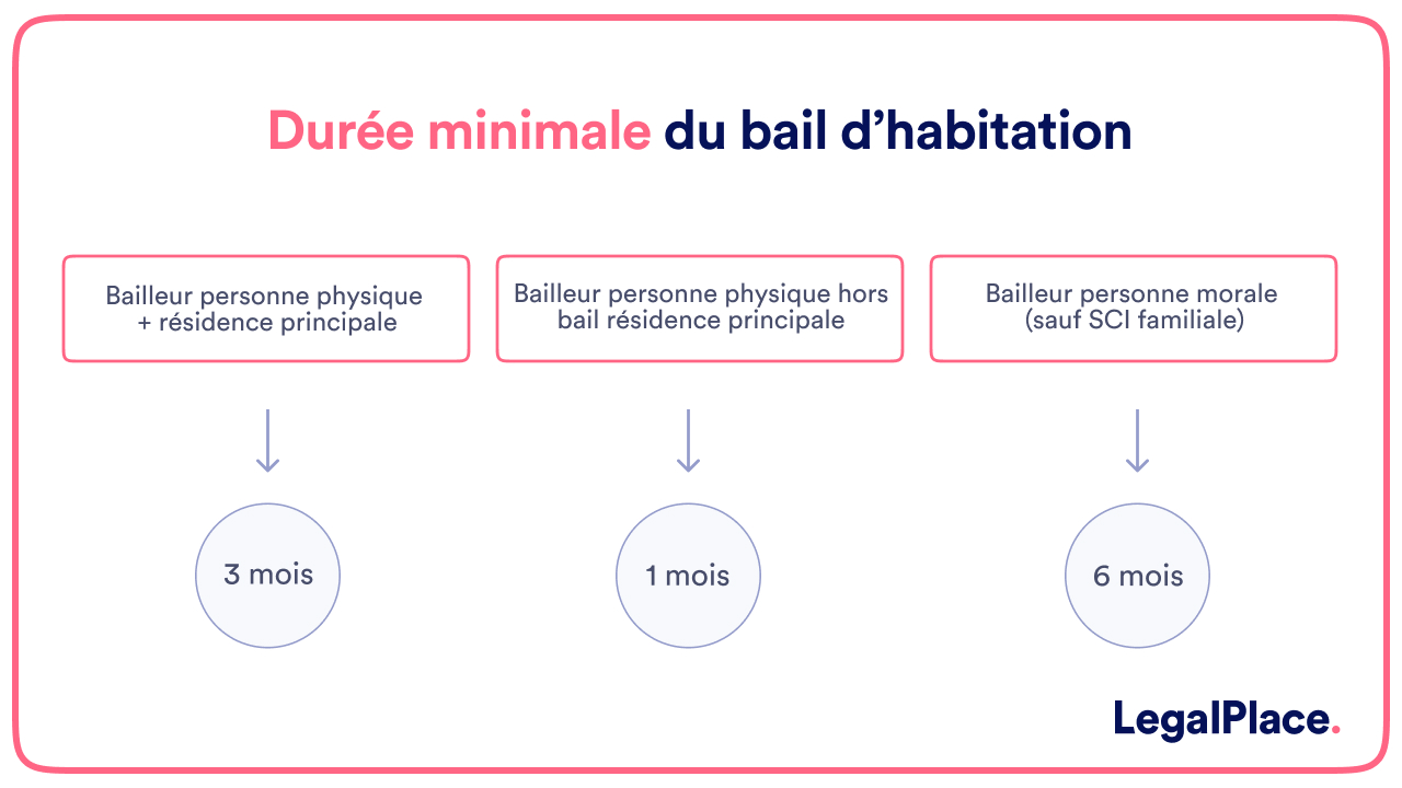 Durée minimale du bail d'habitation