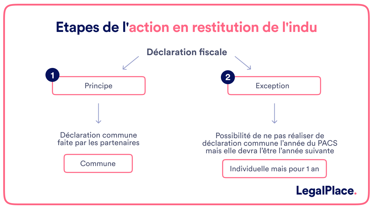 Etapes de l'action en restitution de l'indu