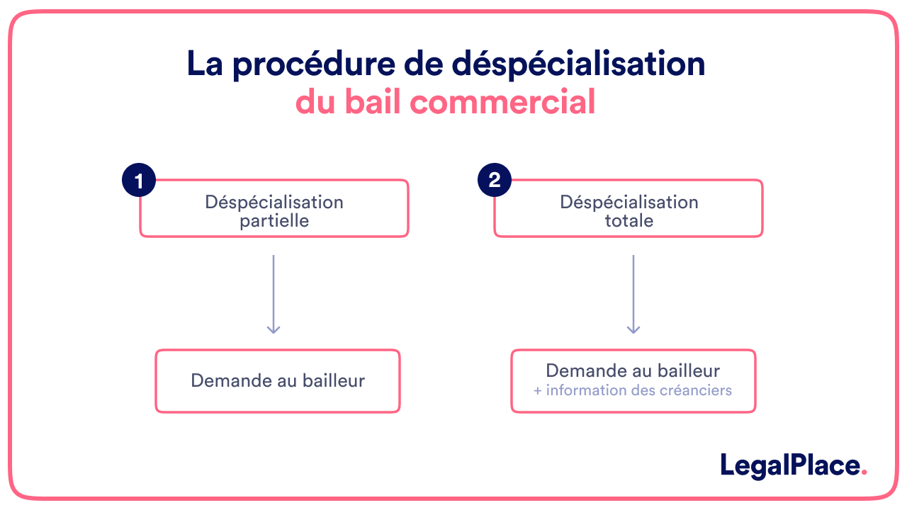 La procédure de déspécialisation du bail commercial