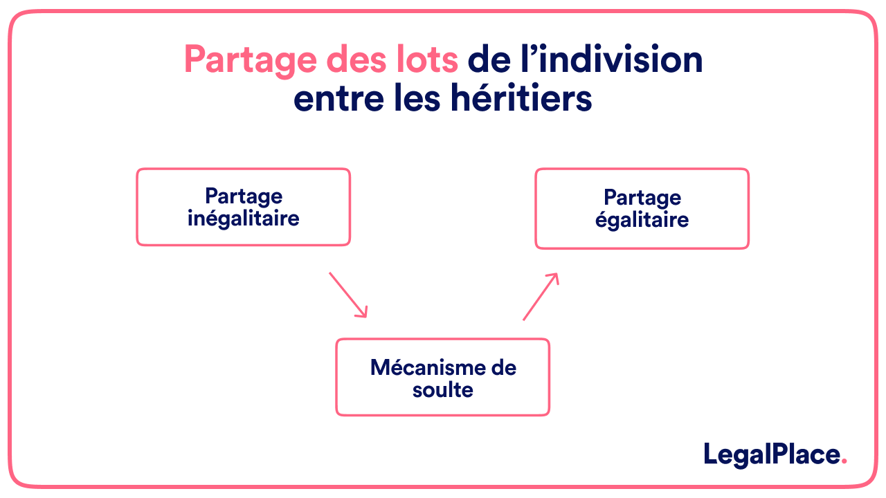 Partage des lots de l'indivision entre les héritiers