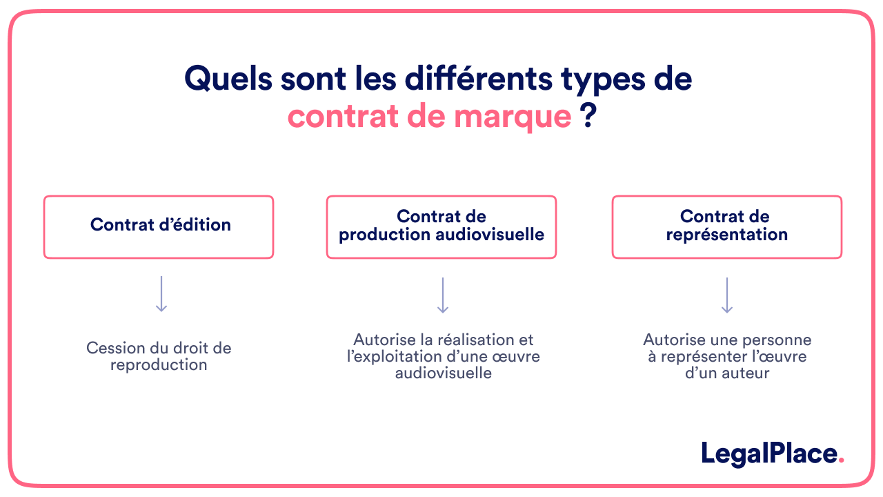 Quels sont les différents types de contrat de marque