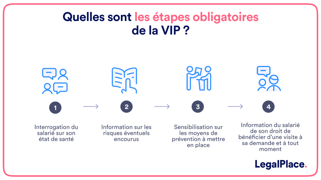 Quelles sont les étapes obligatoires de la VIP ?