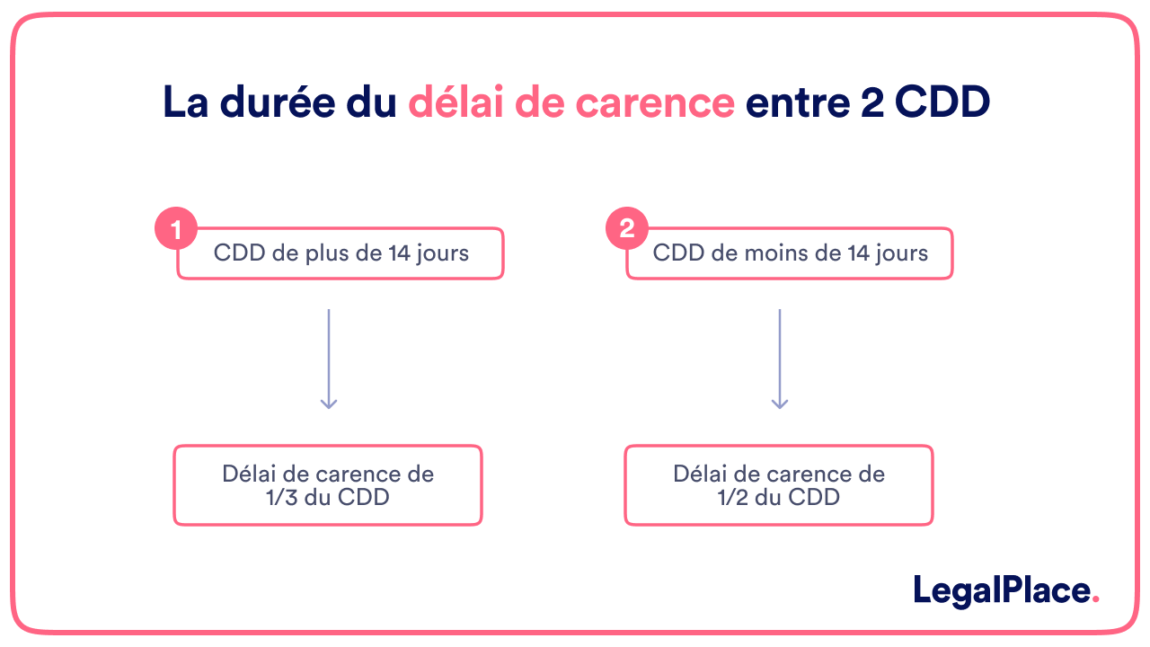 Délai respecter entre deux contrats à durée déterminée (CDD)