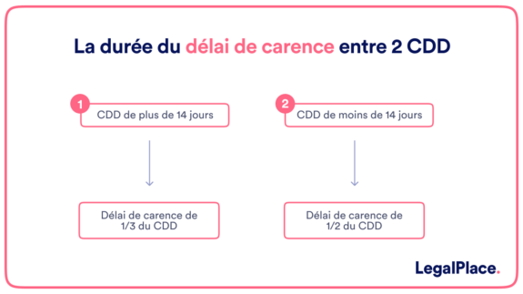 Délai respecter entre deux contrats à durée déterminée (CDD)