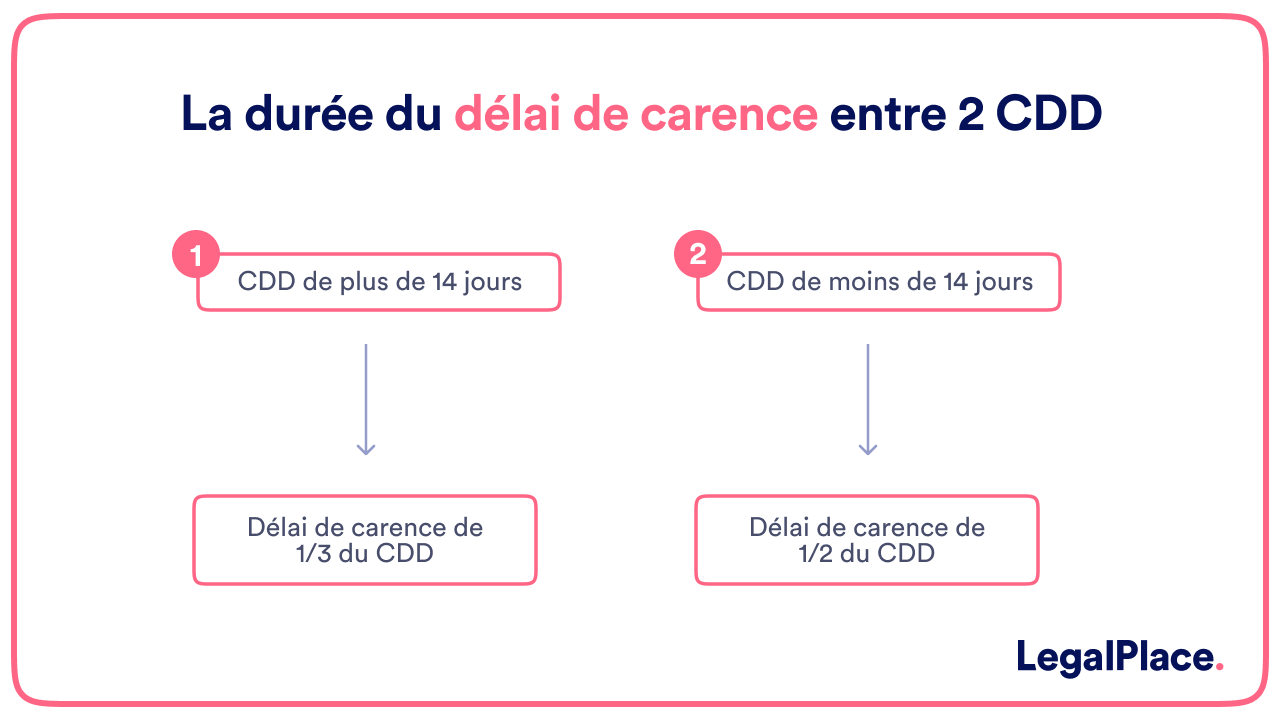 La durée du délai de carence entre 2 CDD 