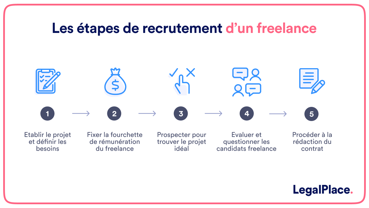 Les etapes de recrutement d'un freelance