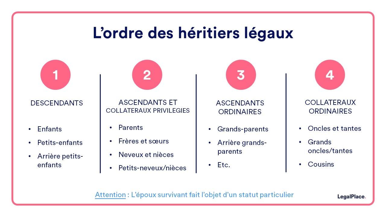 ordre héritiers légaux