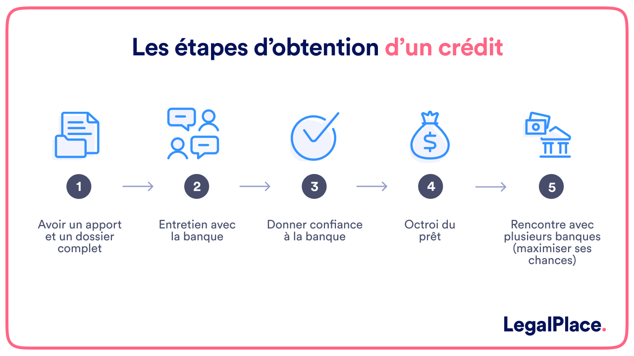 Les étapes d'obtention d'un crédit