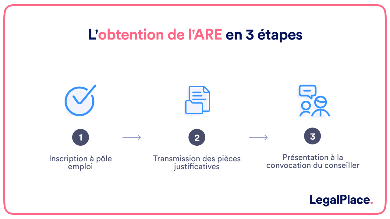 L'obtention de l'ARE en 3 étapes