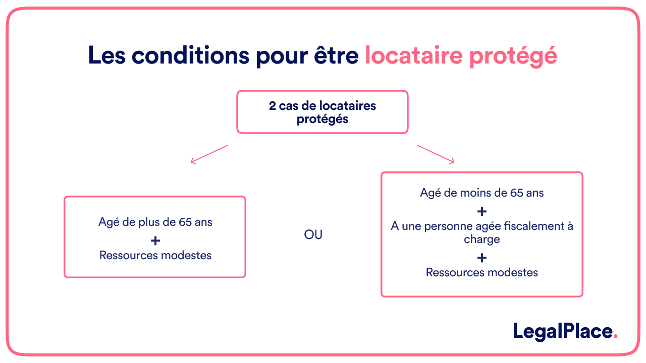 Les conditions pour être locataire protégé