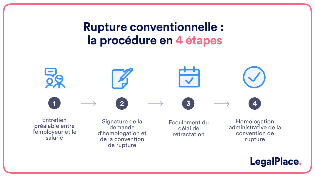 Les 4 étapes de la rupture conventionnelle d'un CDI