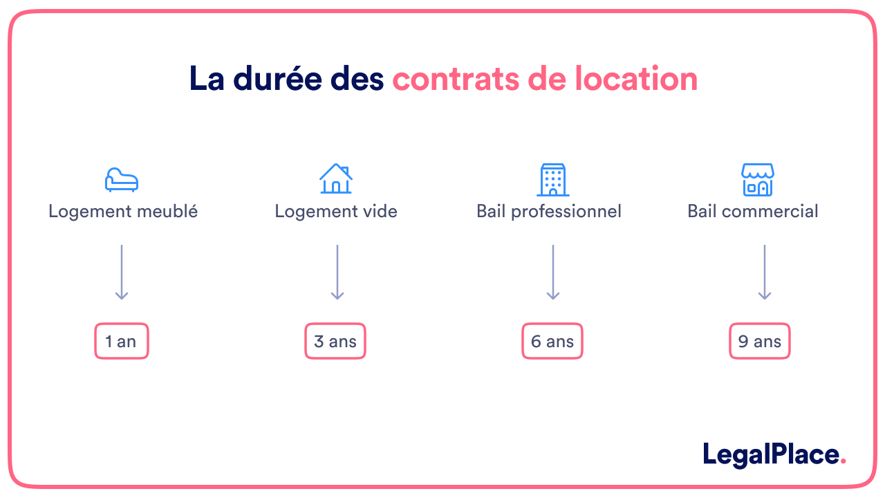 La durée des contrats de location 